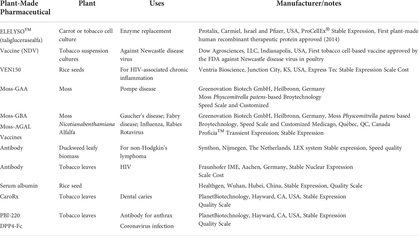 Frontiers | Plants In Vitro Propagation With Its Applications In Food ...