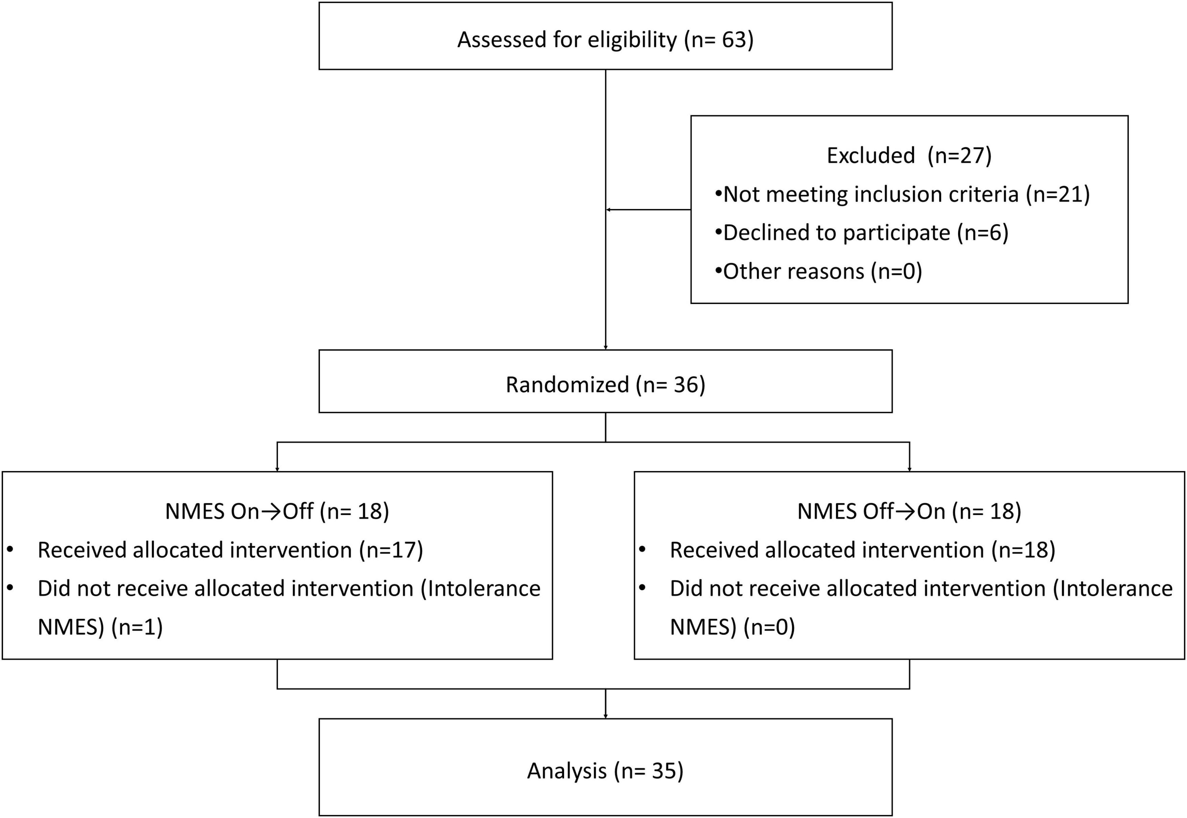 The Effects of Neuromuscular Electrical Stimulation on Swallowing Functions  in Post-stroke Dysphagia: A Randomized Controlled Trial