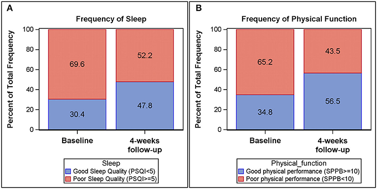 Elsa Galvan Sex Video - Frontiers | Improvements in sleep quality and fatigue are associated with  improvements in functional recovery following hospitalization in older  adults