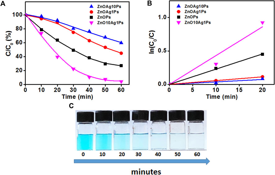 Frontiers  Catalytic dye degradation by novel phytofabricated silver/zinc  oxide composites