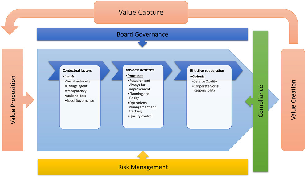 Frontiers | From Conceptual Model To Conceptual Framework: A ...