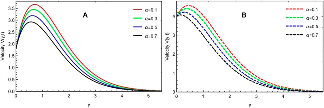 Frontiers  Prabhakar fractional derivative model of sodium alginate  (C6H9NaO7) for accelerated plate motions