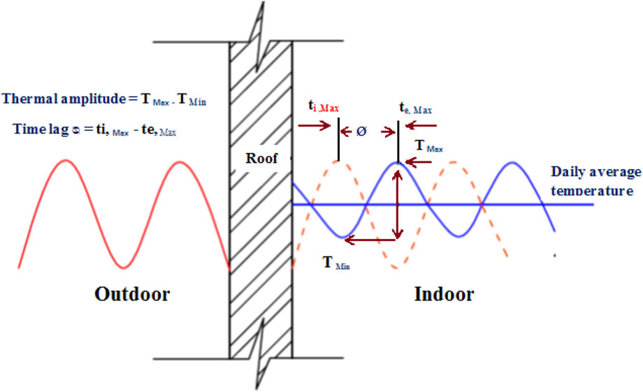 Evaluating the wind cooling potential on outdoor thermal comfort