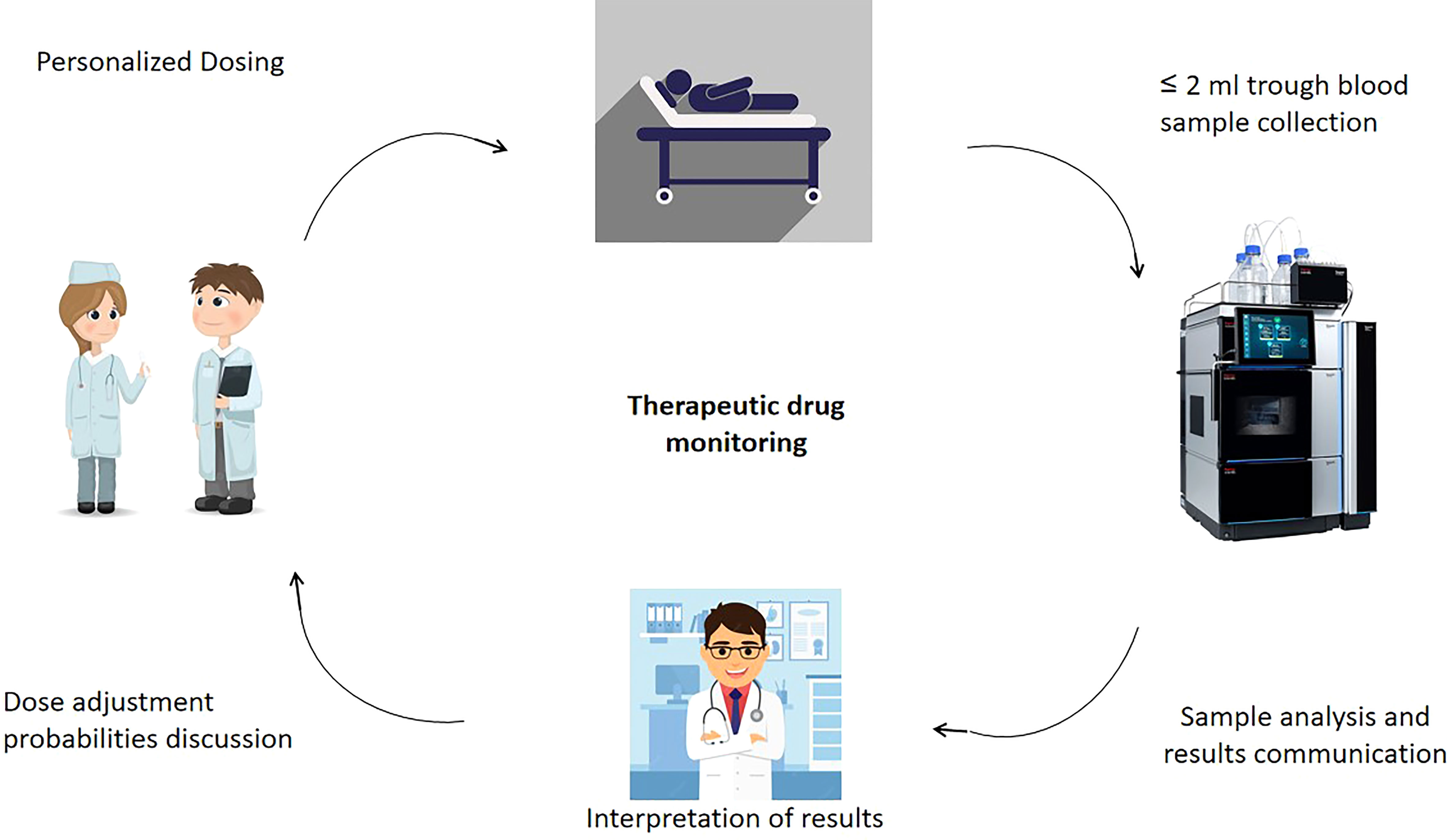 Frontiers Therapeutic Drug Monitoring For Cytotoxic Anticancer Drugs 