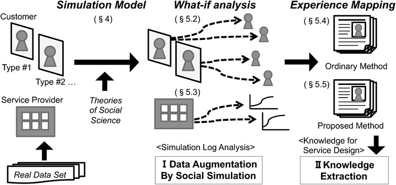 Frontiers | Service design based on social simulation: An