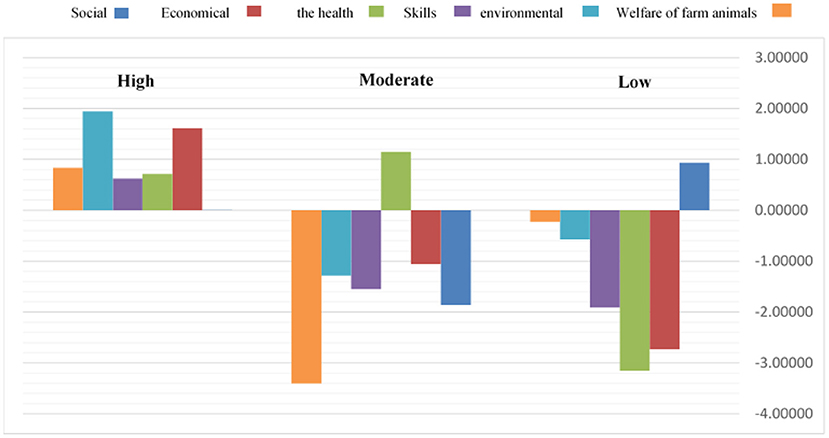 Frontiers  Analysis of food literacy dimensions and indicators: A case  study of rural households