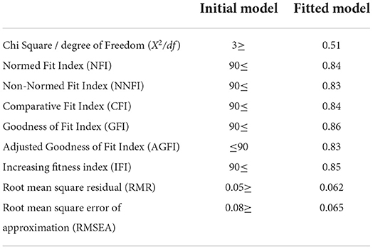Fit index of SEM model