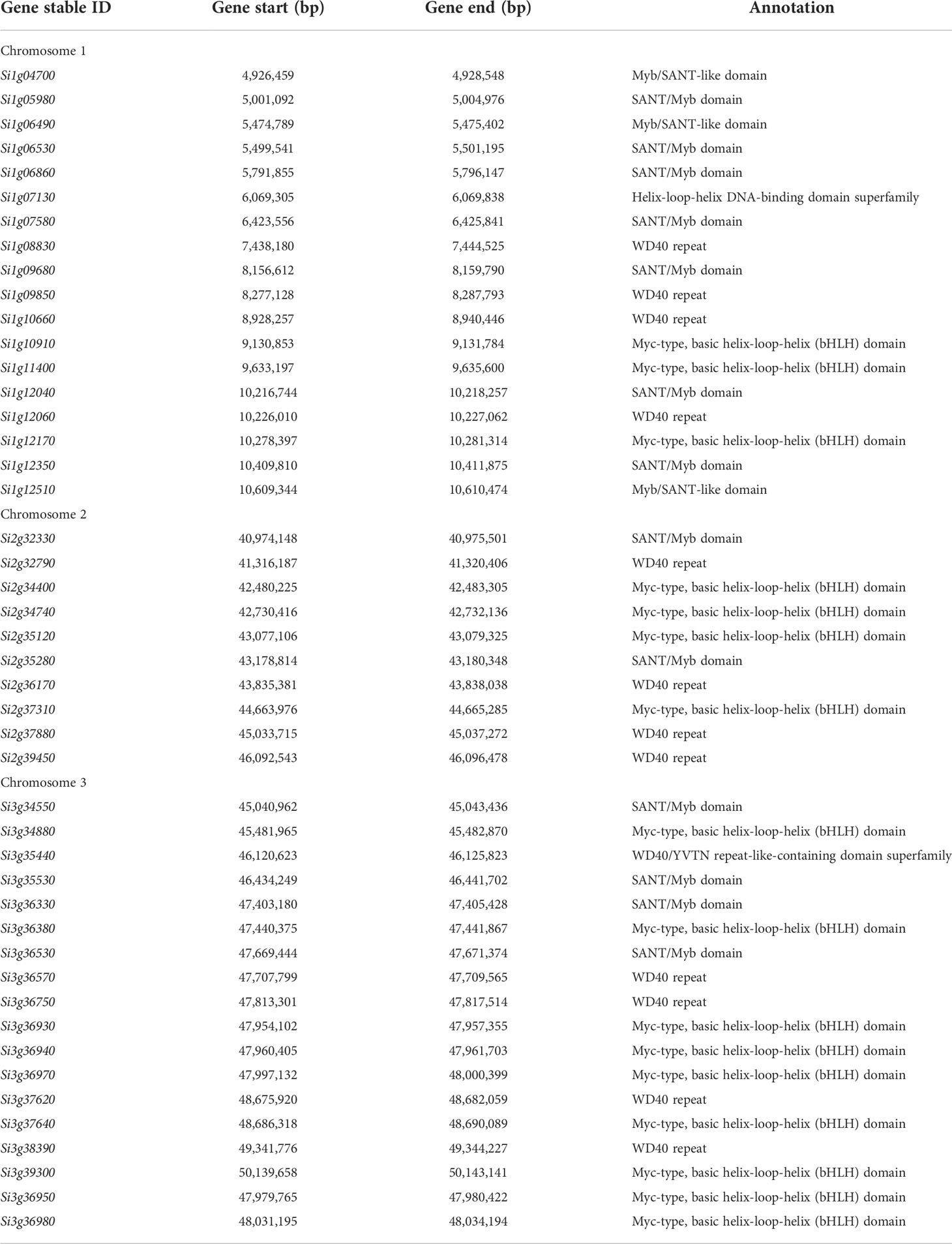 Frontiers | Genetic characterization of hull color using BSR-Seq and ...