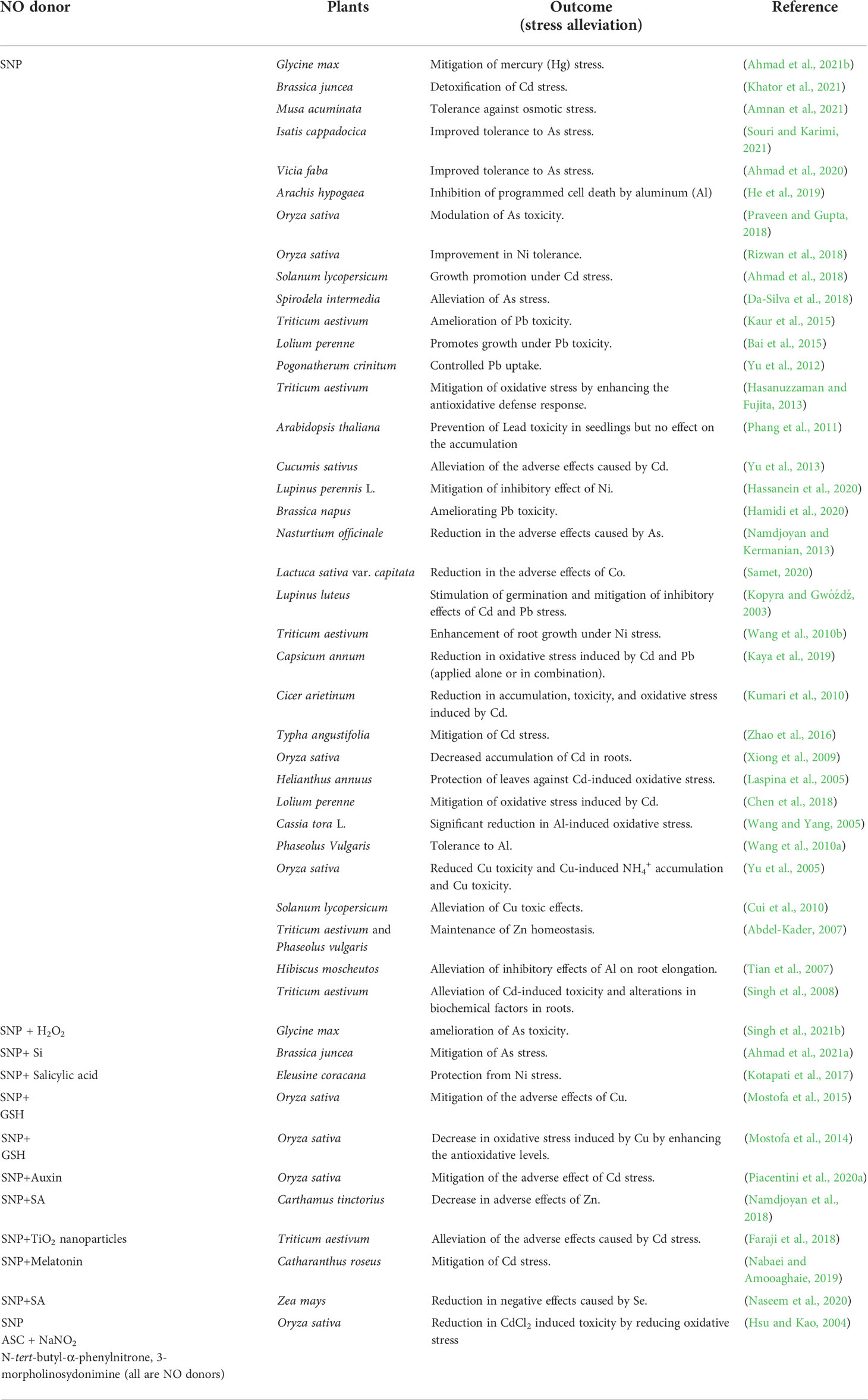 Frontiers | Heavy Metal Toxicity In Plants And The Potential NO ...