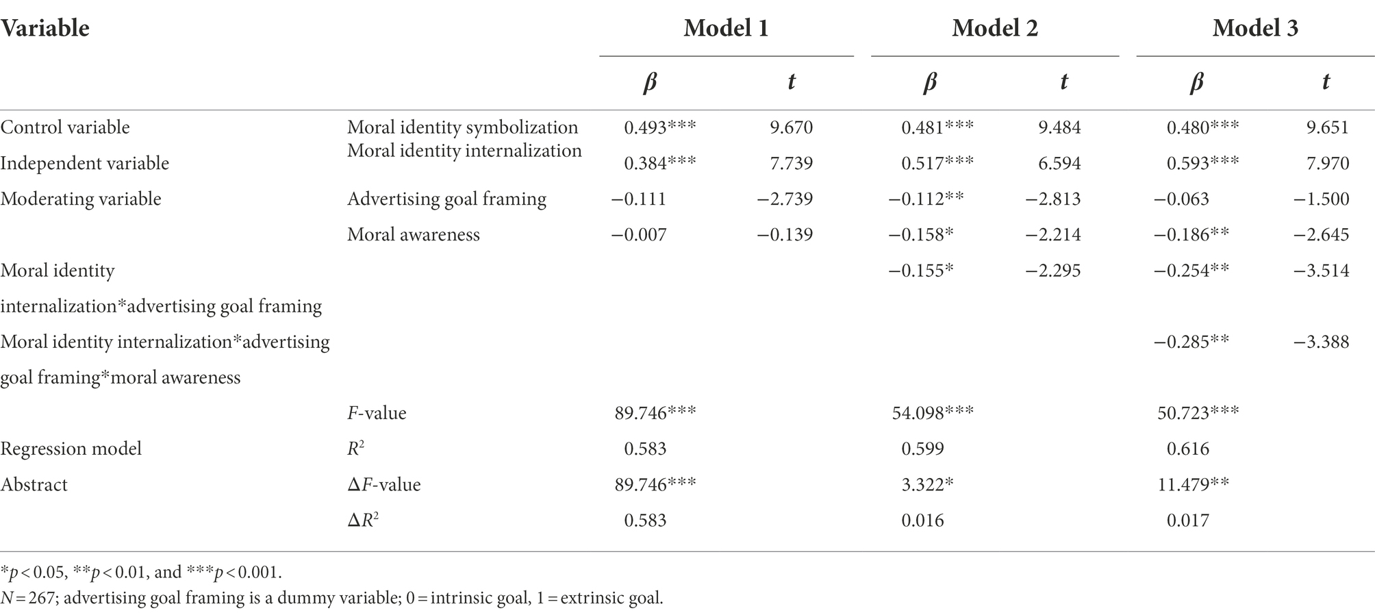 frontiers-the-influence-of-moral-identity-on-green-consumption