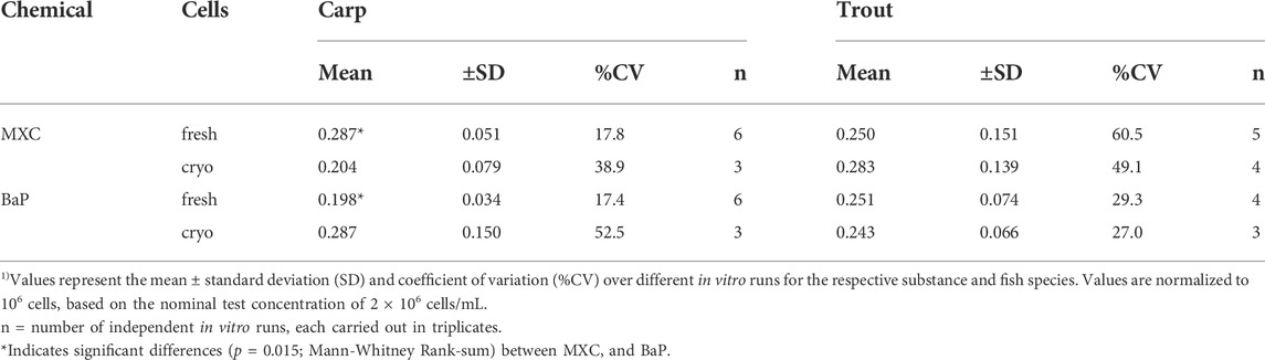 Evaluation and comparison of in vitro intrinsic clearance rates measured  using cryopreserved hepatocytes from humans, rats, and rainbow trout -  ScienceDirect