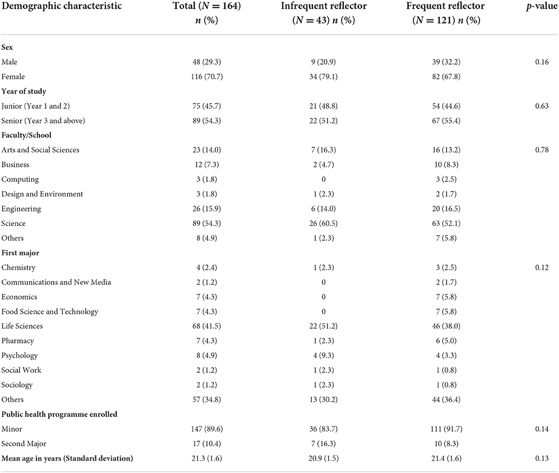 frontiers-correlates-motivating-factors-and-barriers-of-engaging-in