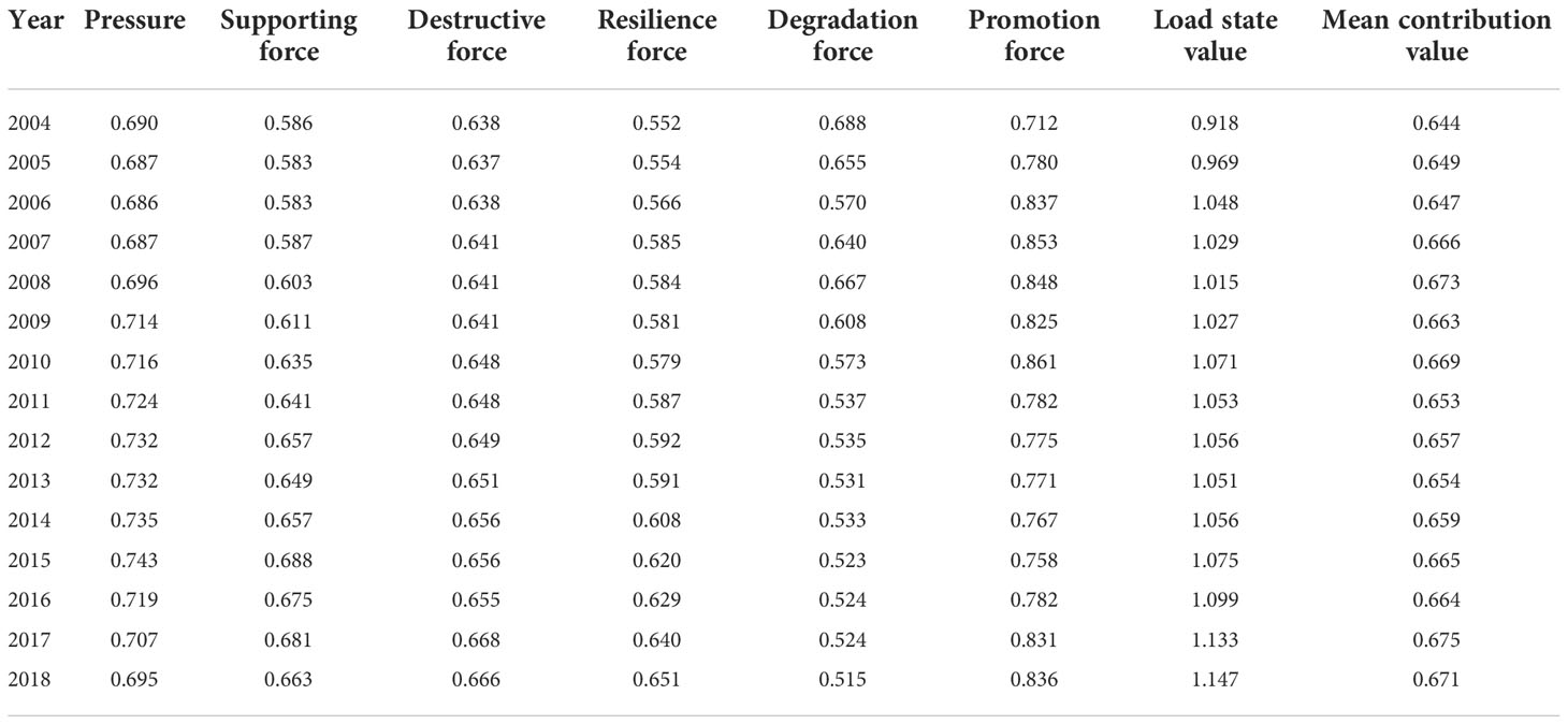 Frontiers | Analysis of the marine resource environmental carrying ...