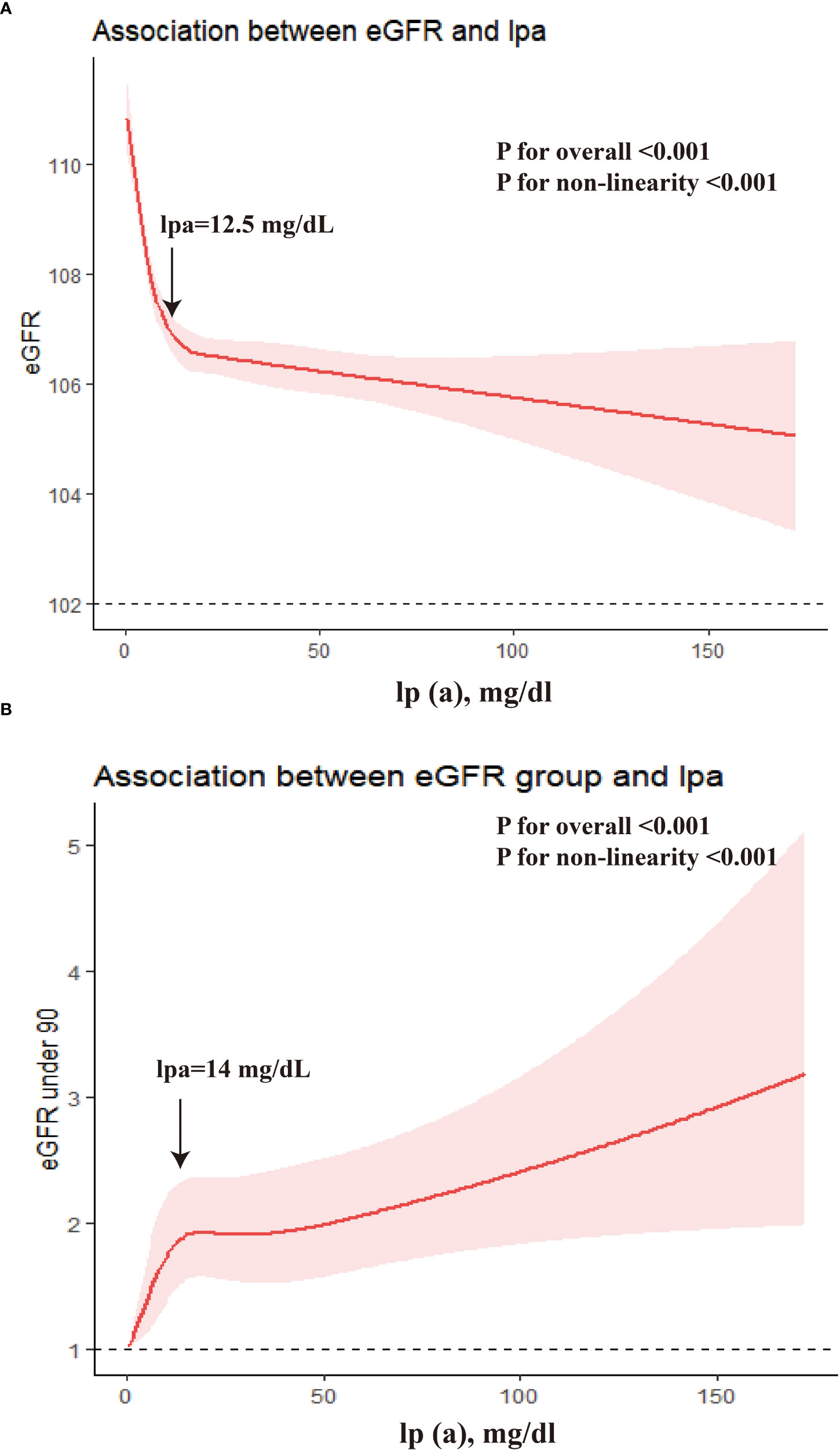 Frontiers  Association of Lipoprotein(a)-Associated Mortality and the  Estimated Glomerular Filtration Rate Level in Patients Undergoing Coronary  Angiography: A 51,500 Cohort Study
