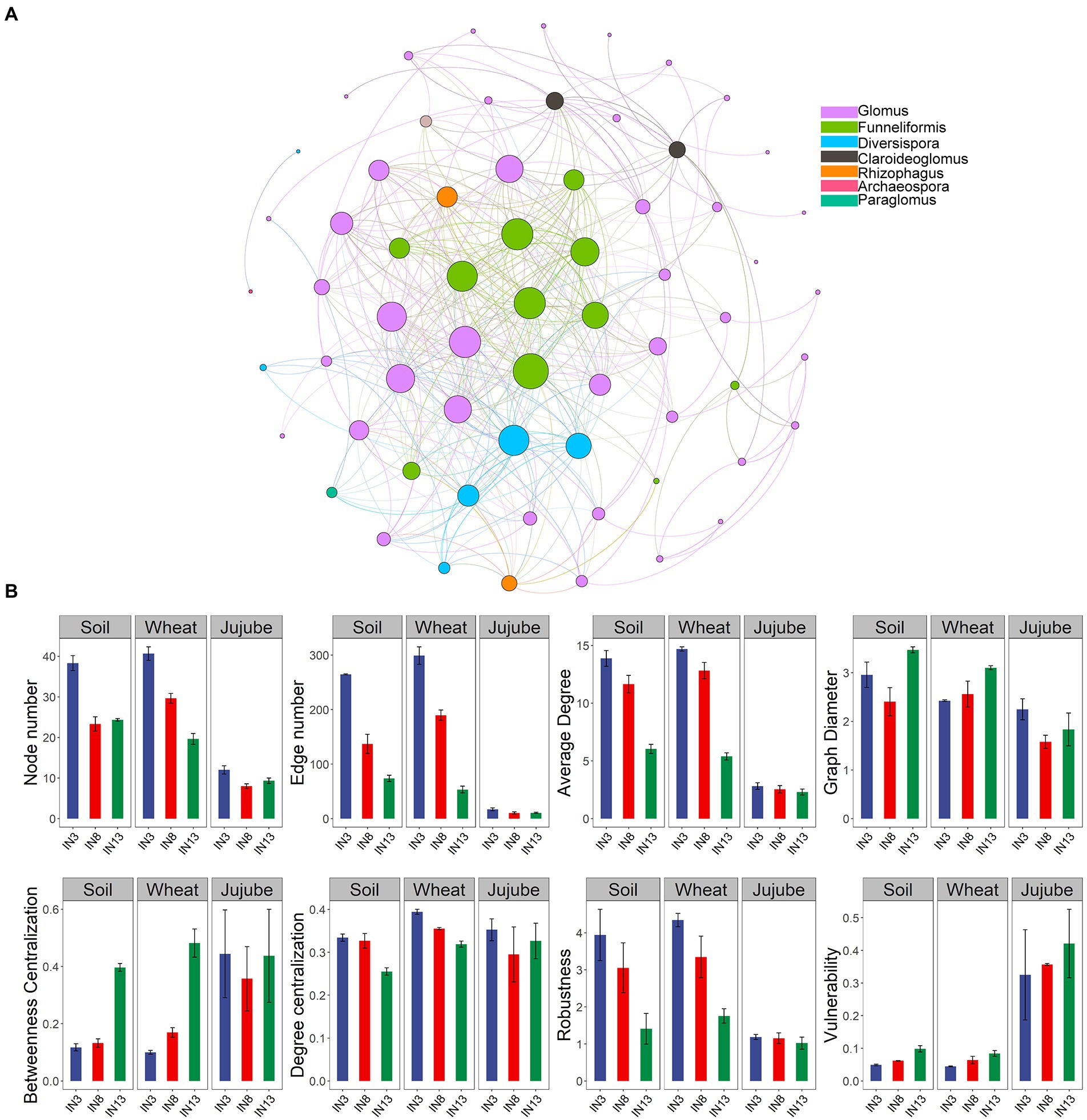 Frontiers | Arbuscular Mycorrhizal Fungi Contribute To Wheat Yield In ...