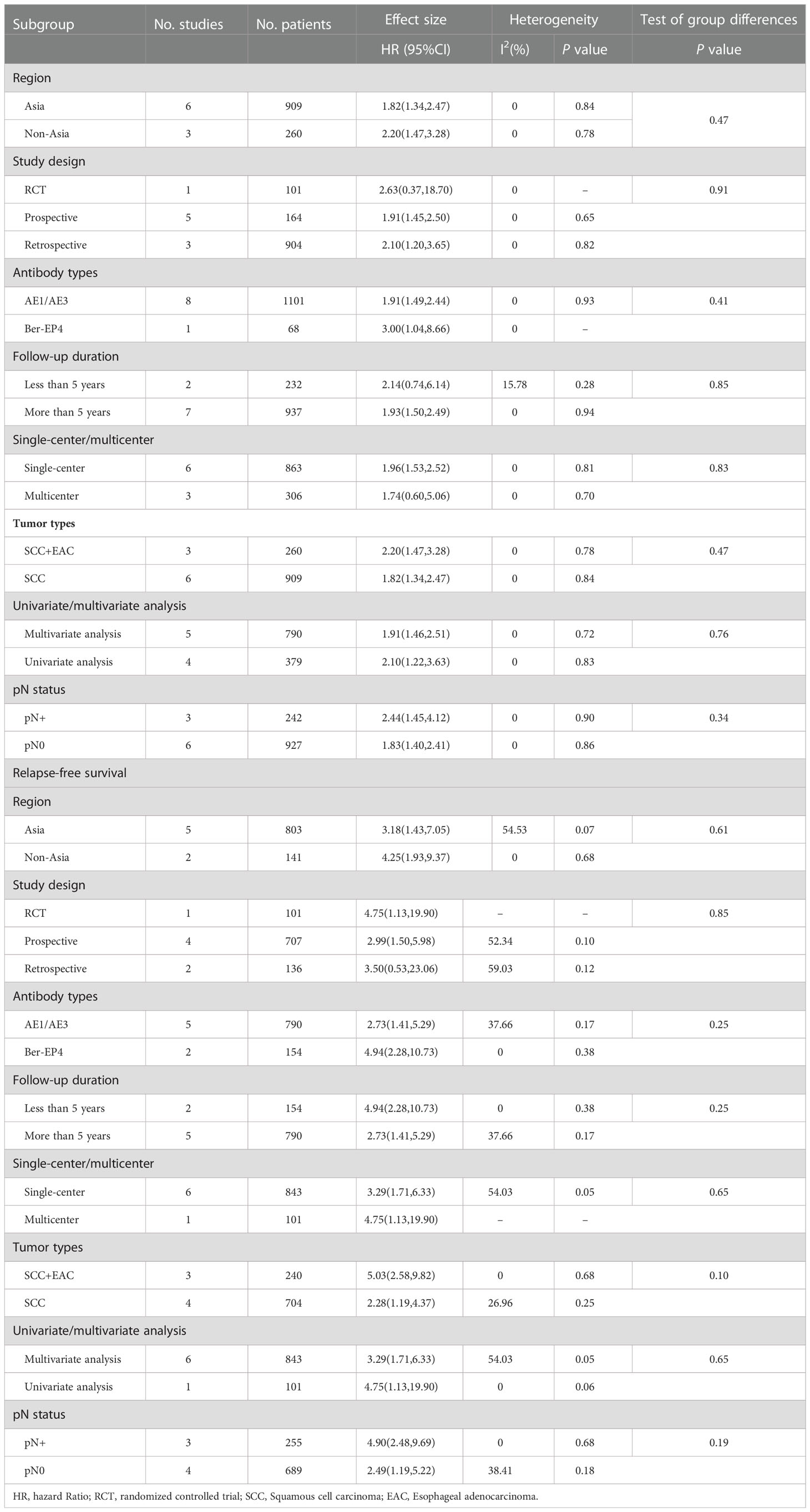 Frontiers | Prognostic value of lymph node micrometastasis in ...