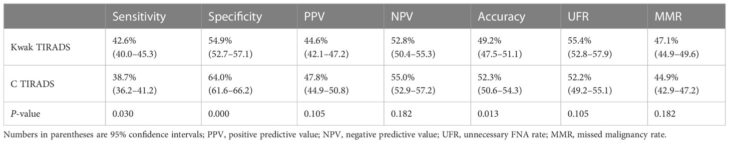 Frontiers | The feasibility of decreasing the thresholds for biopsy in ...