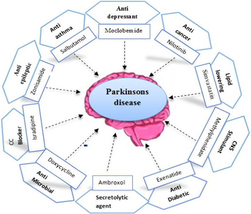 Frontiers | Drug reprofiling history and potential therapies