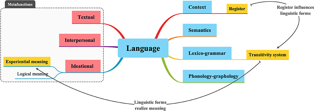 Frontiers Reproducing Experiential Meaning In Translation A Systemic 