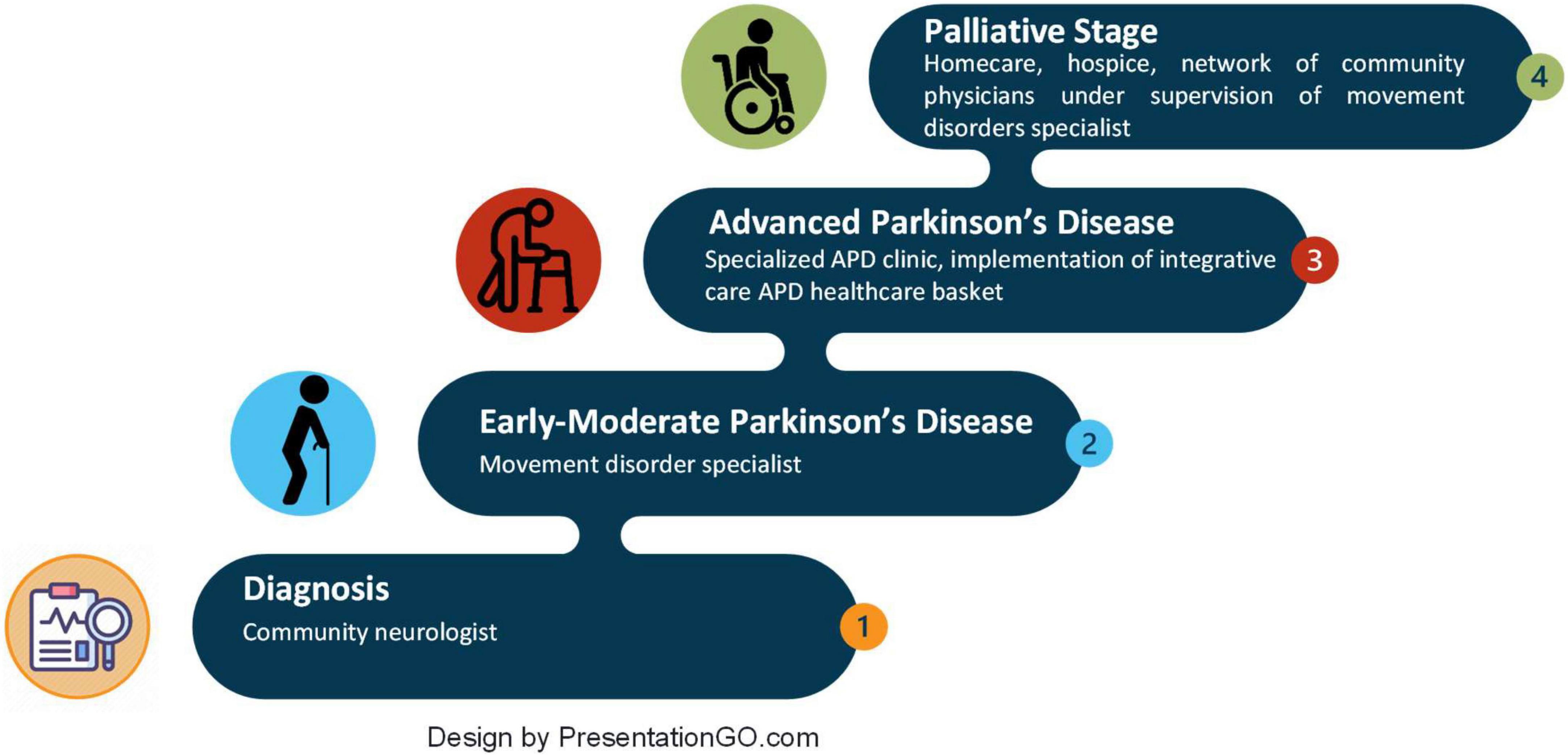 Frontiers Management of advanced Parkinson’s disease in Israel