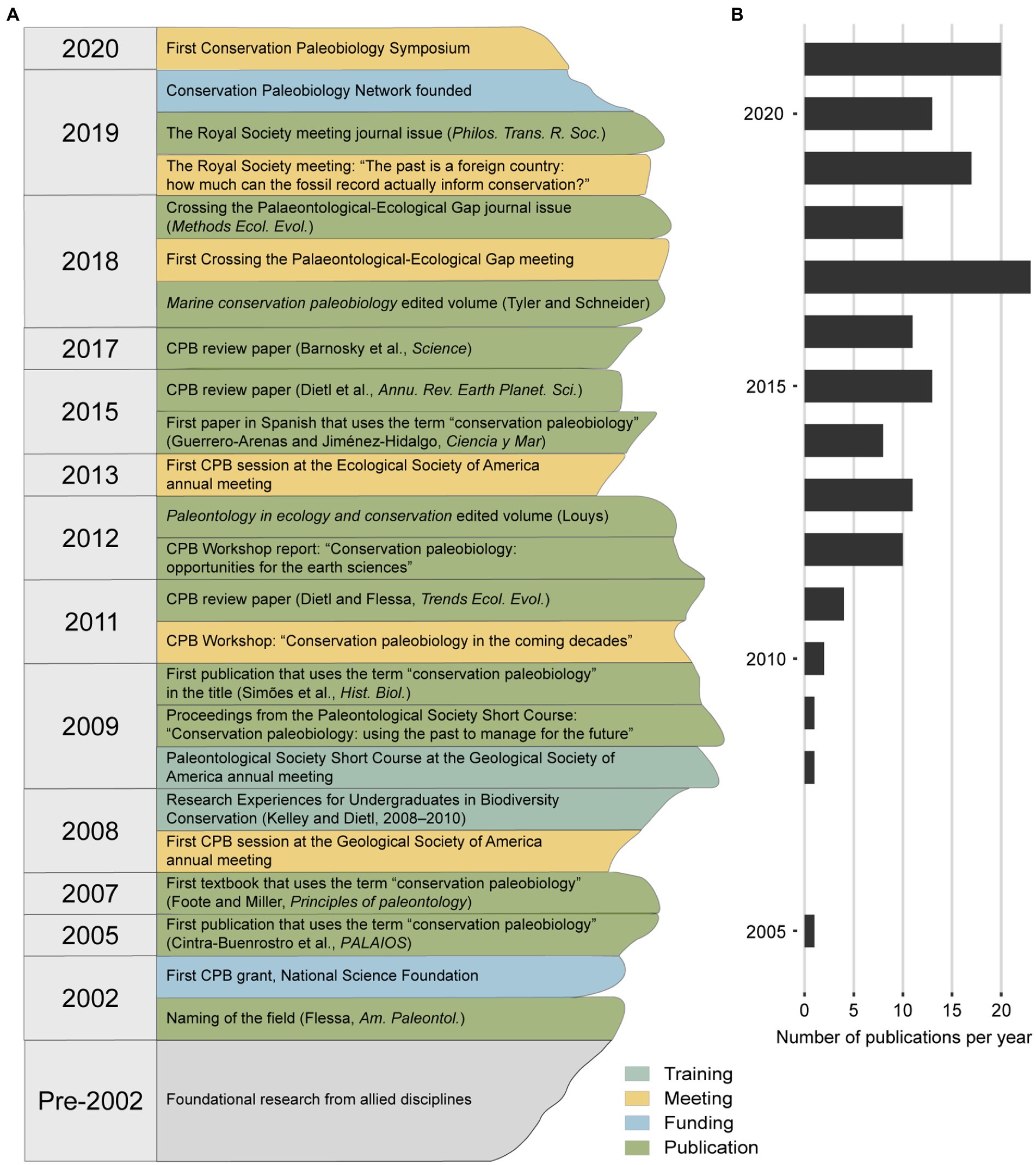 Frontiers What Is Conservation Paleobiology Tracking 20 Years Of 