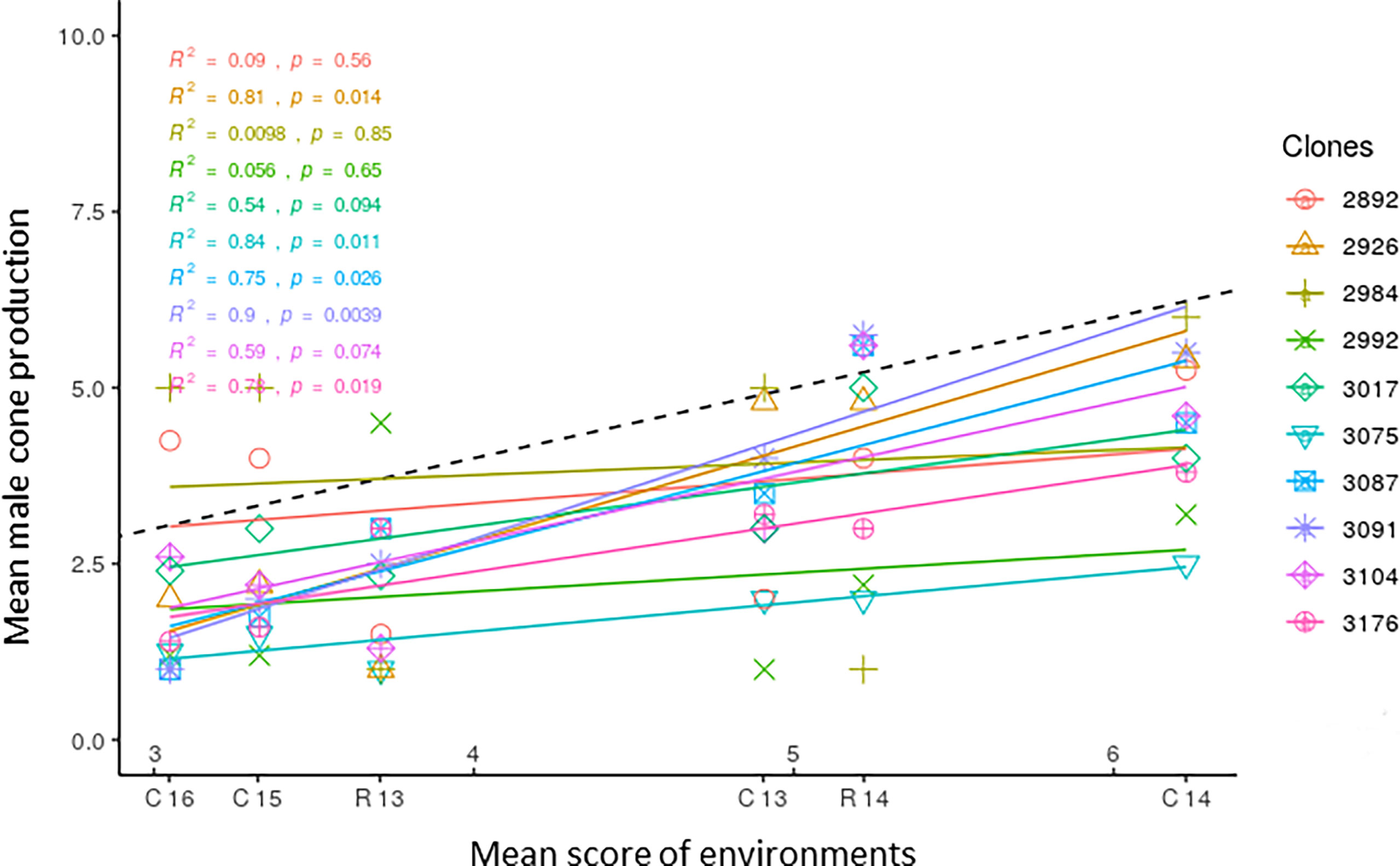 Frontiers Genotypic and environmental effect on male flower