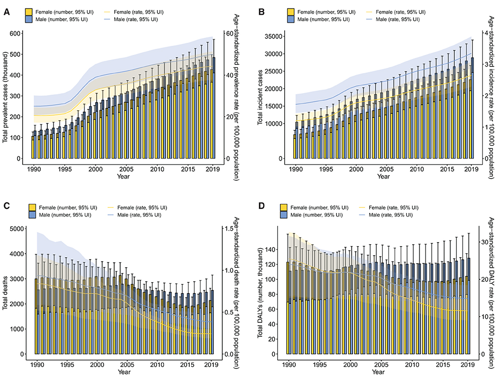 Frontiers Landscape and predictions of inflammatory bowel disease in