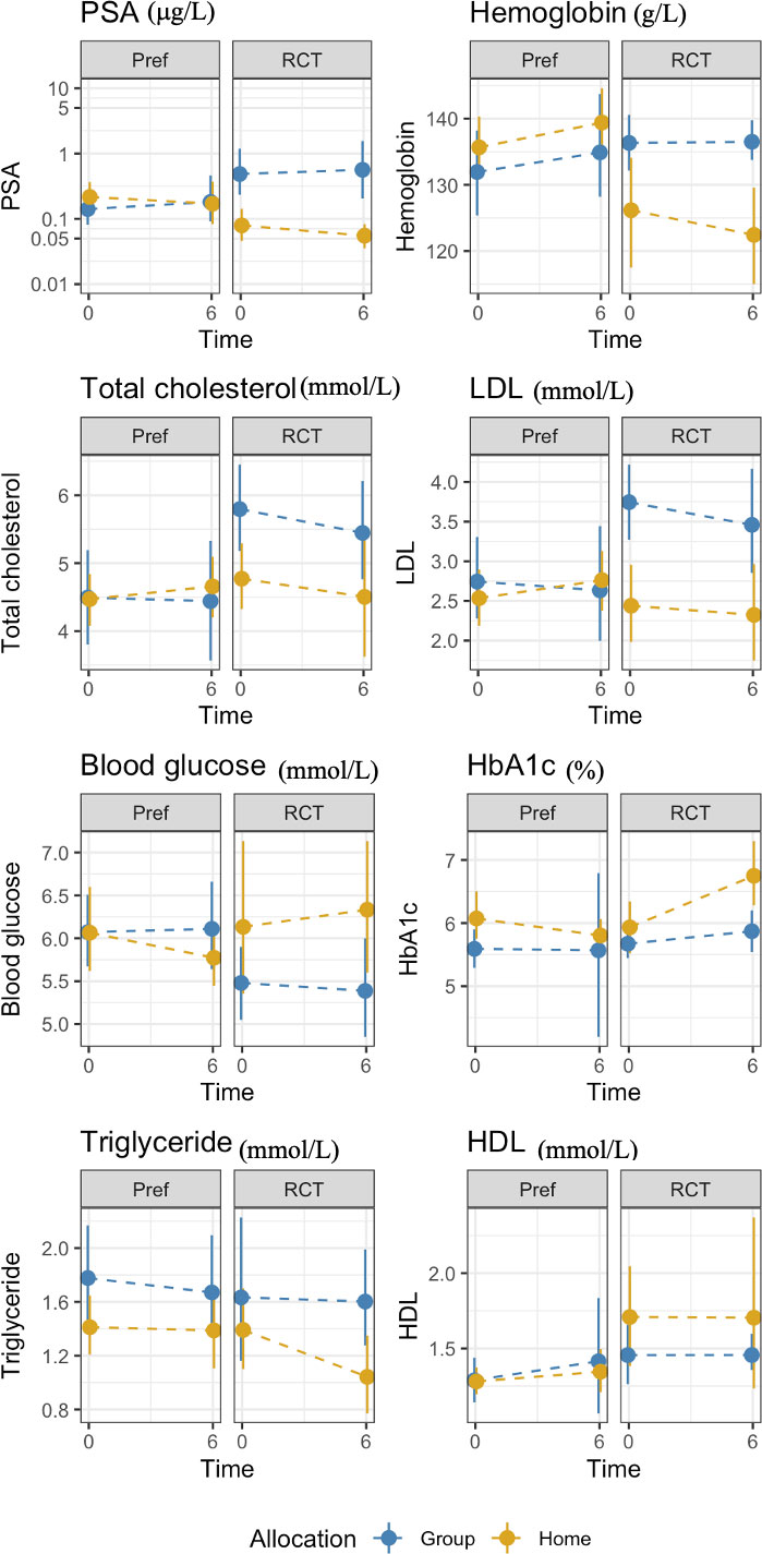 Frontiers | Preference-based Versus Randomized Controlled Trial In ...