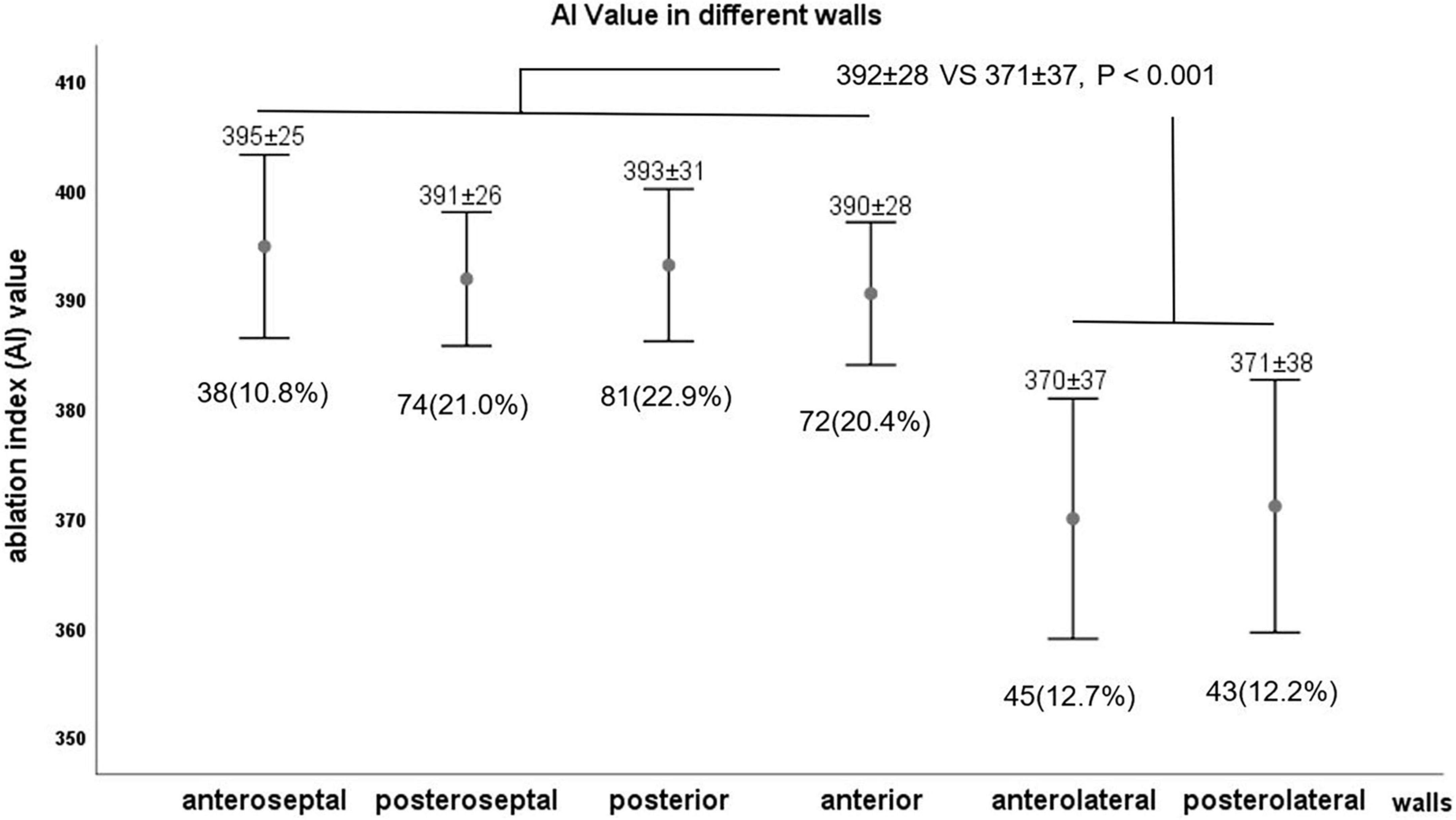 Procedural characteristics of pulmonary vein isolation with high