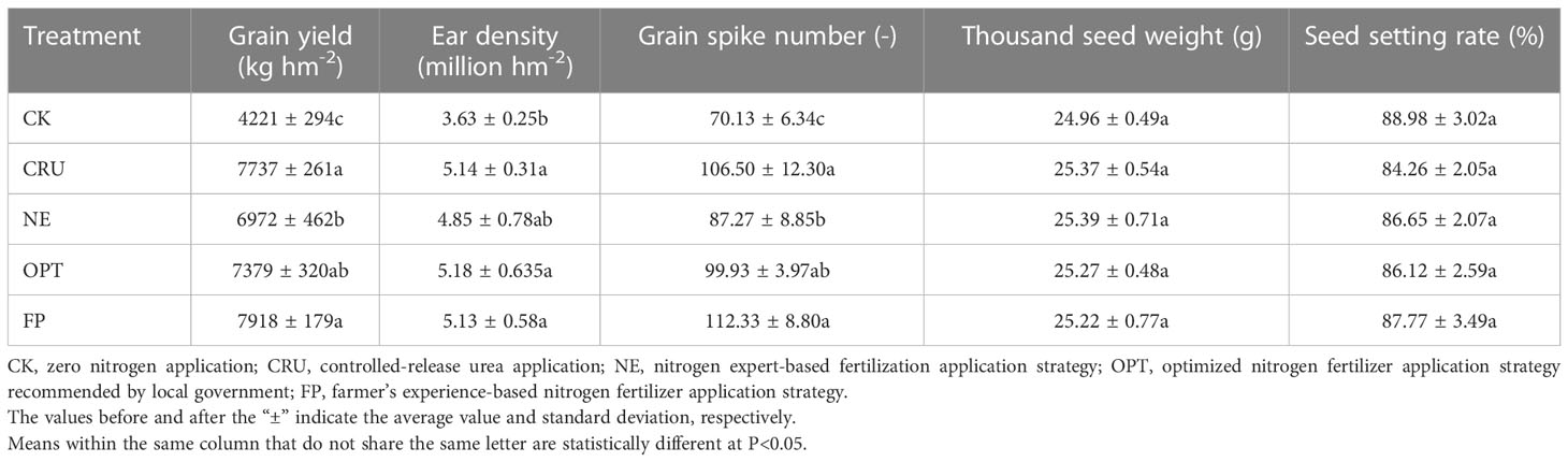 Frontiers | Controlled-release urea application and optimized nitrogen ...