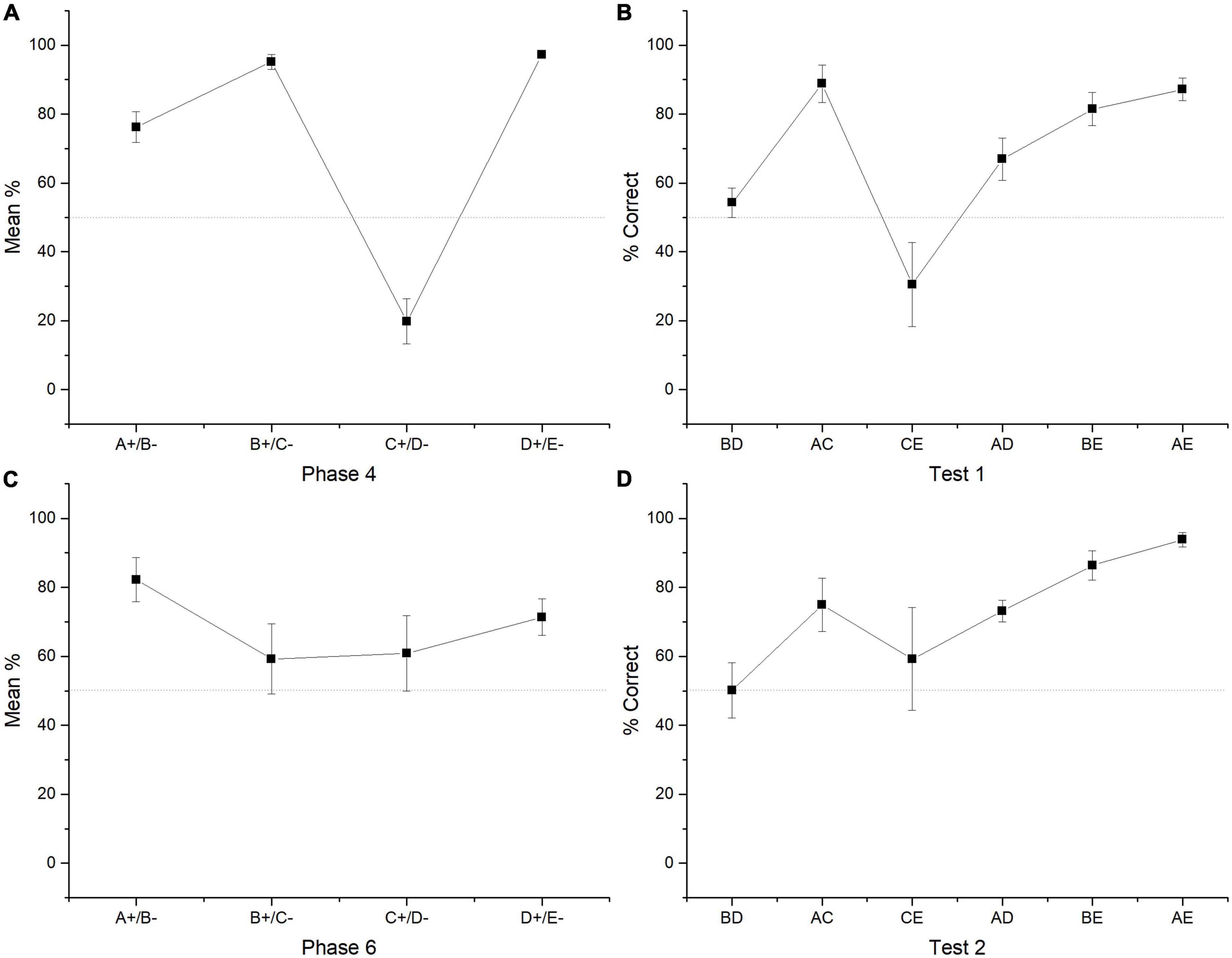 Frontiers Individual differences could explain the failure in