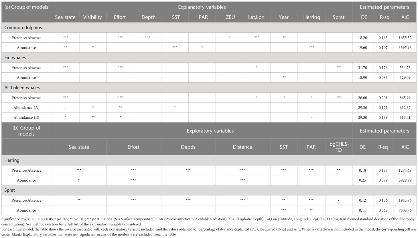 Frontiers | Response of cetaceans to fluctuations of pelagic fish