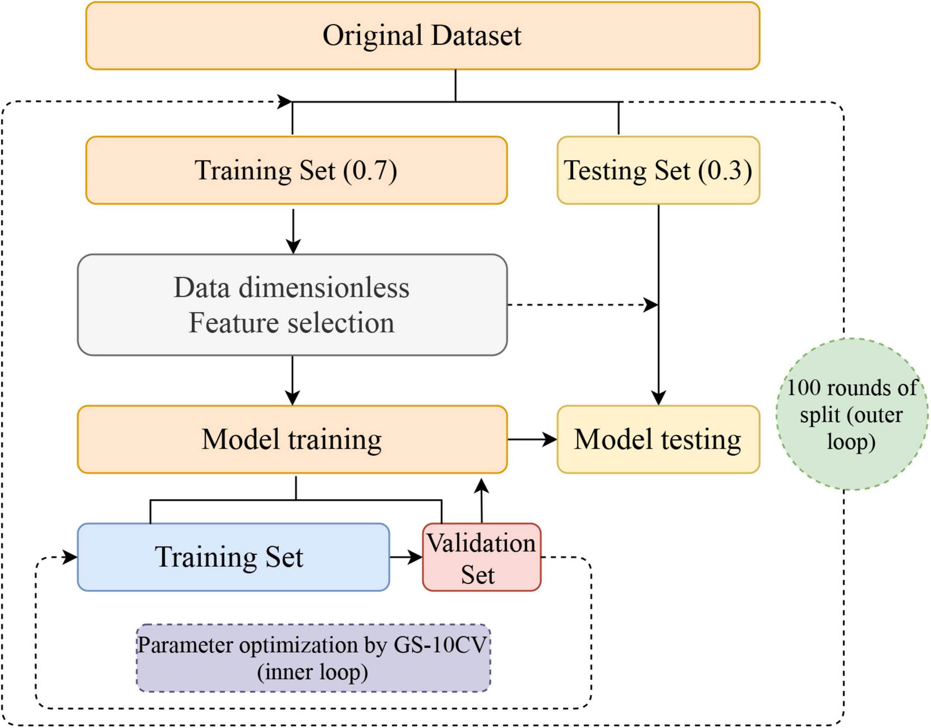 Frontiers | Combined brain network topological metrics with 