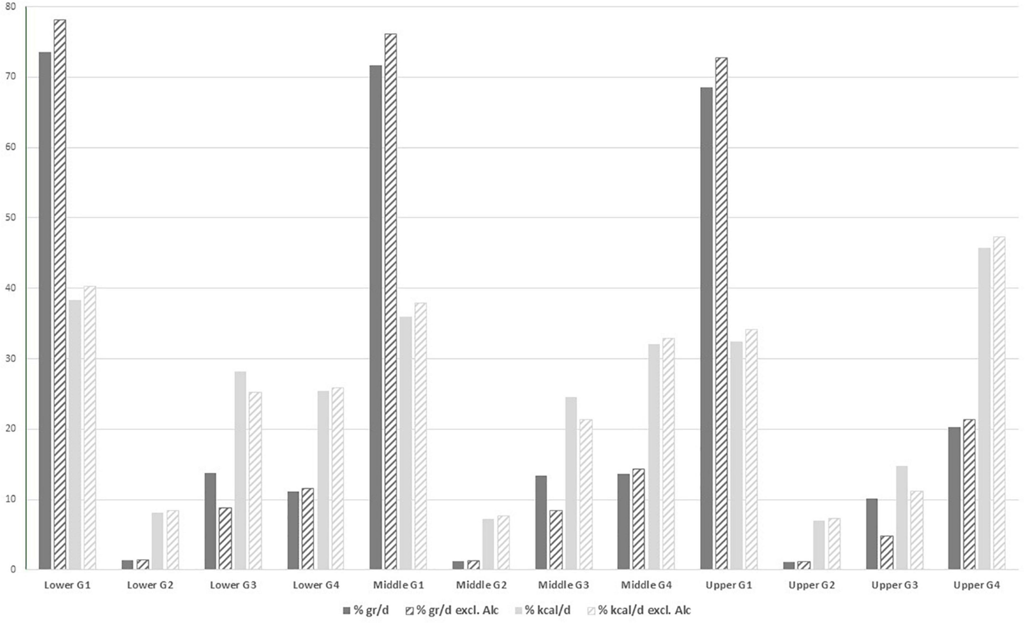 Frontiers Characterization Of The Degree Of Food Processing In The   Fnut 09 1035580 G001 