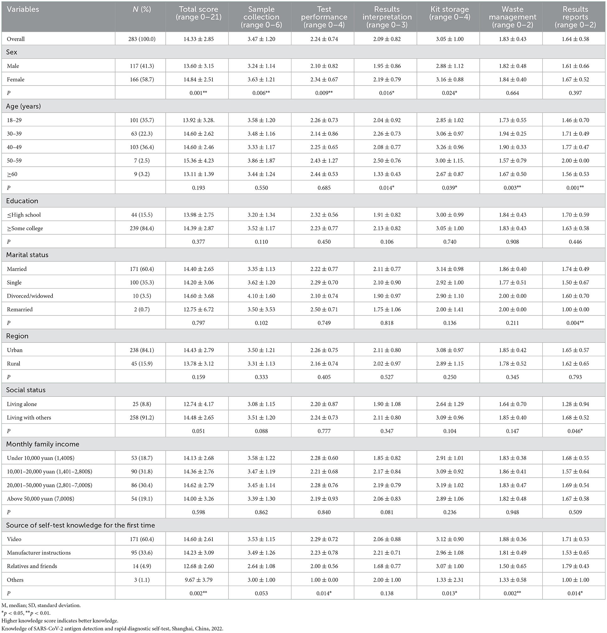 Frontiers | Knowledge of SARS-CoV-2 antigen detection and proper use of ...