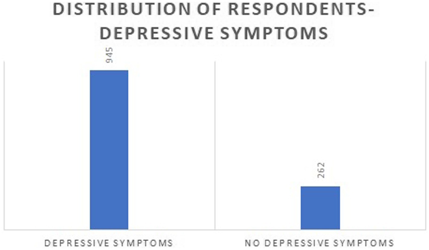 THE DEPRESSIVE AND ANXIETY SYMPTOMS AND PSYCHOLOGICAL DISTRESS AMONG  INDONESIAN ADULTS DURING COVID-19 PANDEMIC