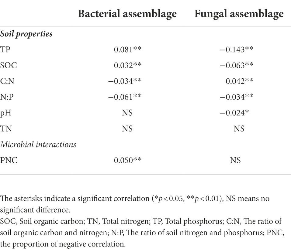 Frontiers | Linking bacterial and fungal assemblages to soil 