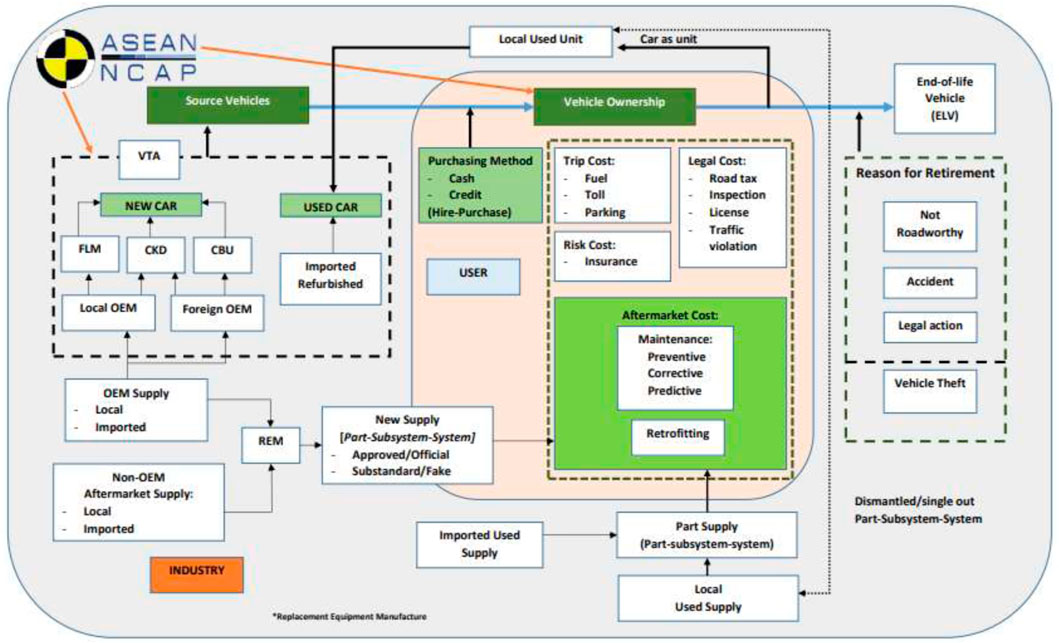 Integration of ELV Systems  Download Scientific Diagram