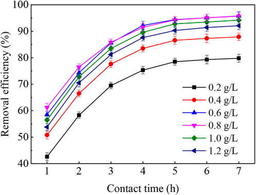 Effect of processing on hydration kinetics of three wheat products of same  variety