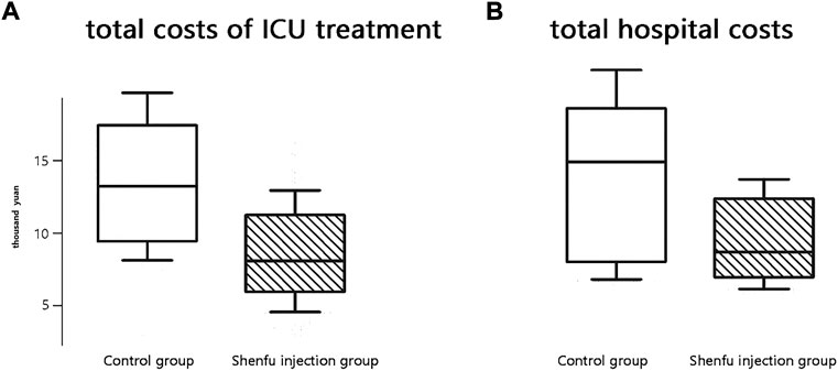 Frontiers | Effects of combination therapy with Shenfu Injection 