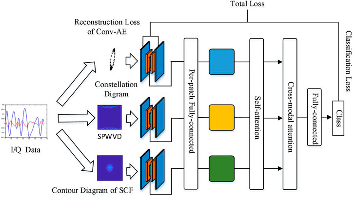 Frontiers | Multimodal attention-based deep learning for automatic ...