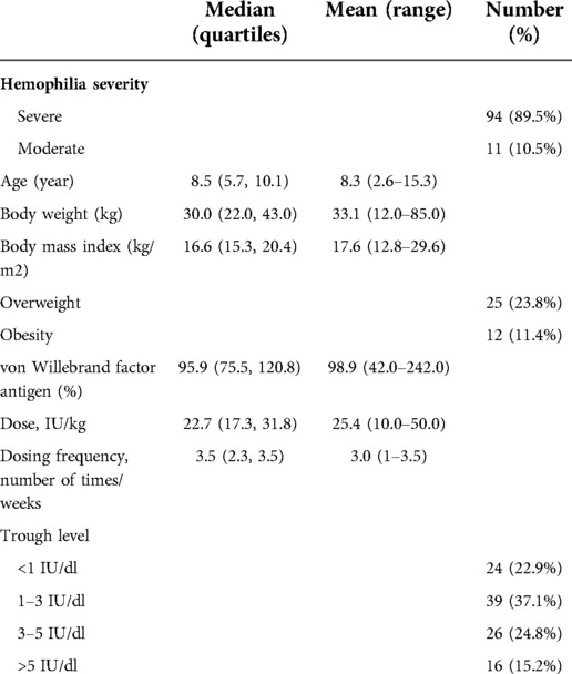 Hemophilia without prophylaxis: Assessment of joint range of