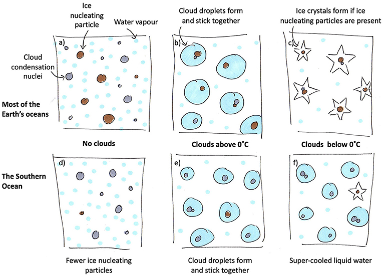 Why Are Clouds Over the Southern Ocean Super-Cool? · Frontiers for ...