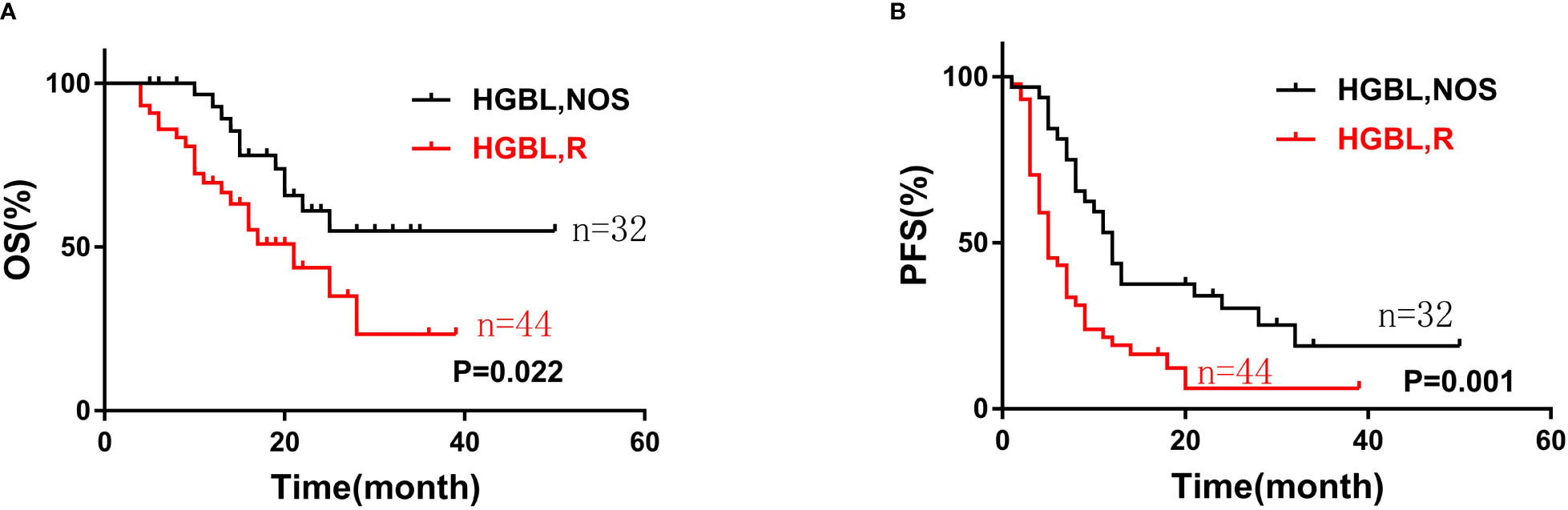 An enhanced prognostic score for overall survival of patients with