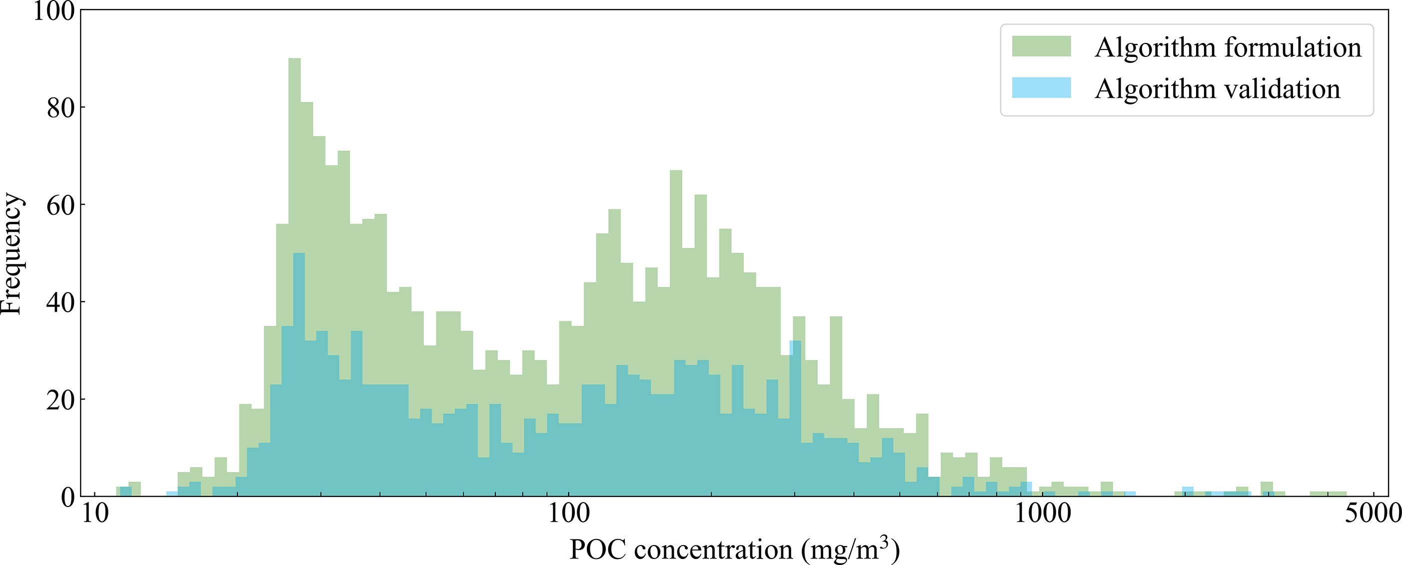 Frontiers Absorption Based Algorithm For Satellite Estimating The Particulate Organic Carbon