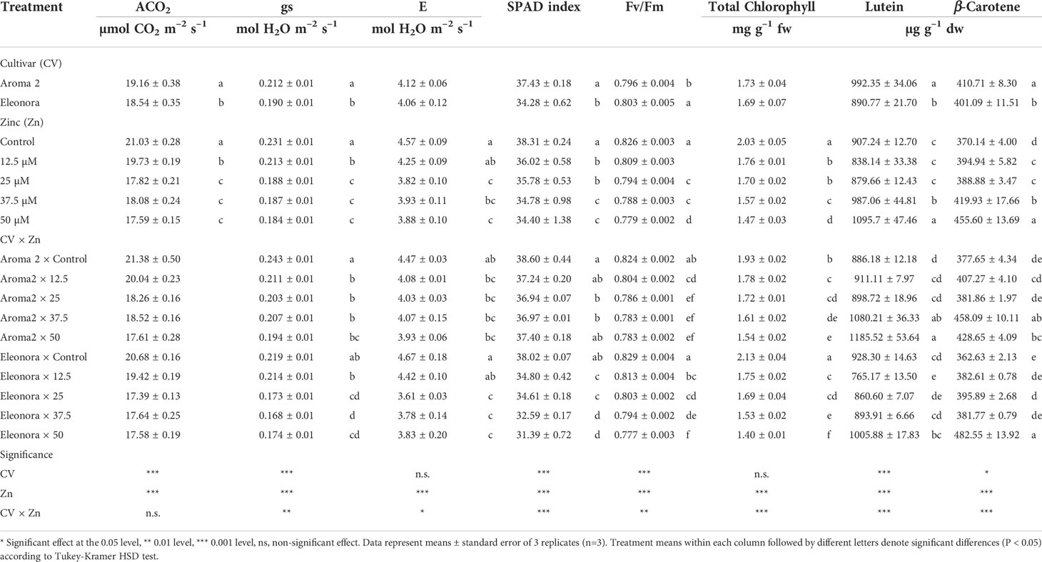 Frontiers Zinc biofortification of hydroponically grown basil