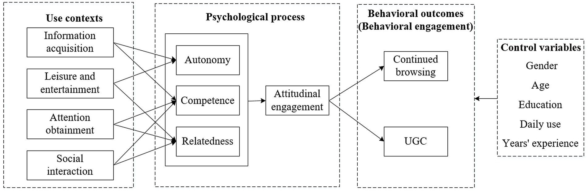 Frontiers | Exploring the effect of use contexts on user engagement ...