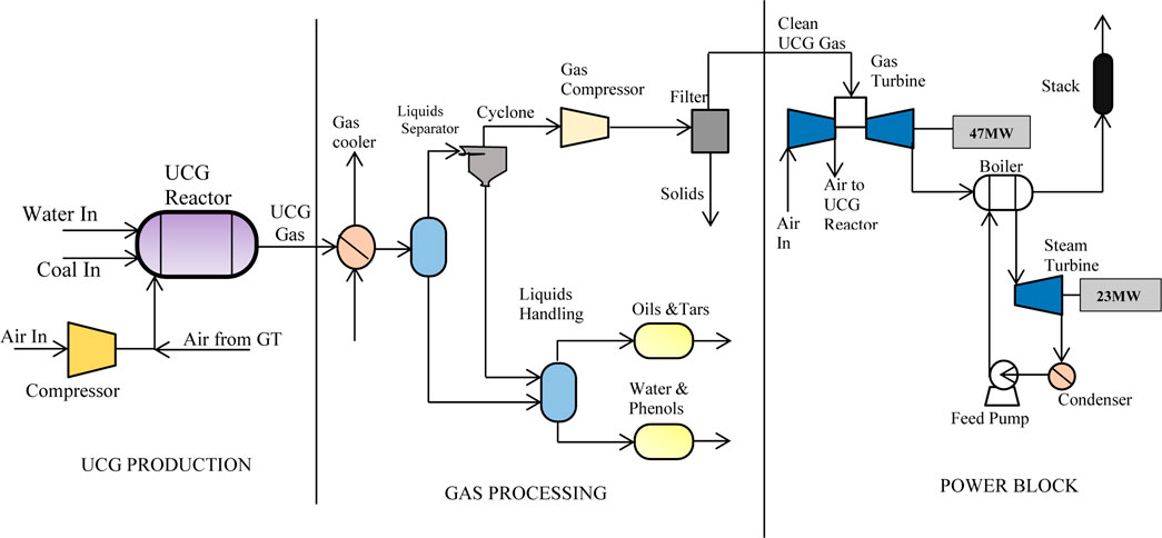 Underground Coal Gasification - Global Syngas Technologies Council