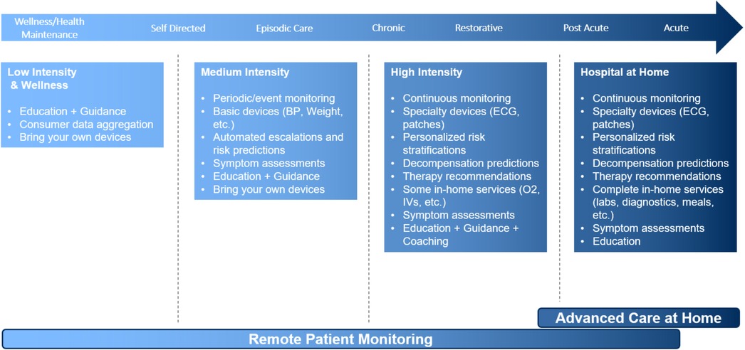 Frontiers  Development and implementation of a nurse-based remote patient  monitoring program for ambulatory disease management