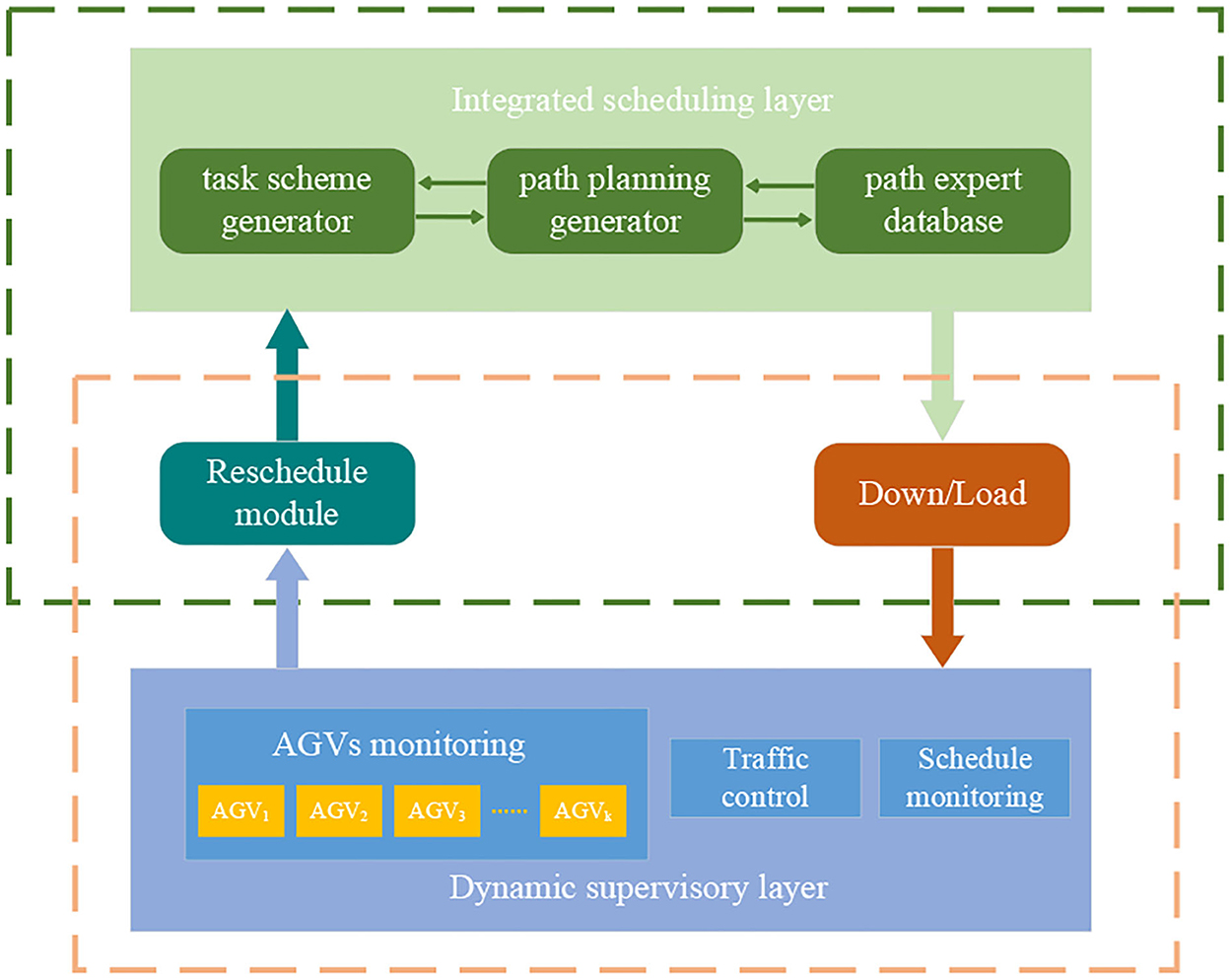 frontiers-a-dynamic-integrated-scheduling-method-based-on